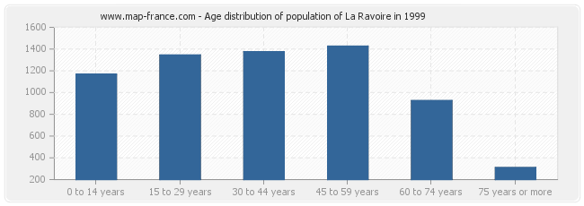 Age distribution of population of La Ravoire in 1999